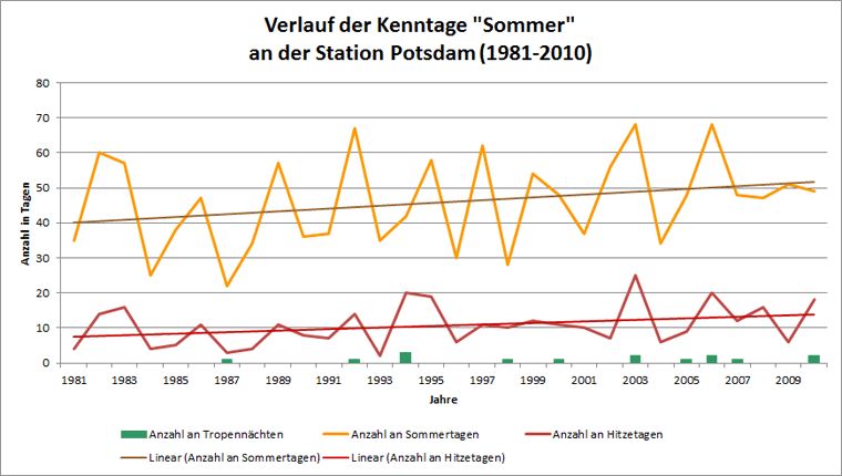 Abb. 7.5: Verlauf der Kenntage Sommertag, Hitzetag und Tropennacht an der Station Potsdam für den langjährigen Zeitraum 1981 bis 2010