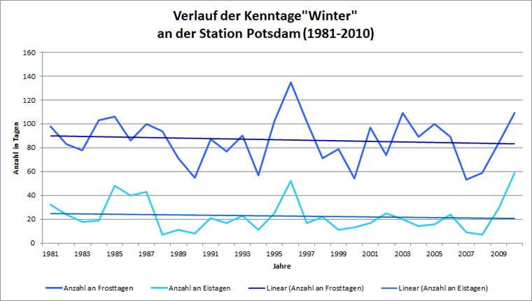 Abb. 7.8: Verlauf der Kenntage Frosttag und Eistag an der Station Potsdam für den langjährigen Zeitraum 1981 bis 2010