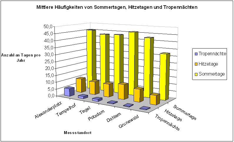 Abb. 8.1: Mittlere Häufigkeiten von Sommertagen, Hitzetagen und Tropennächten im langjährigen Zeitraum 1981 bis 2010 an den betrachteten Klimastationen im Berliner Raum (Zeitreihe für die Station Grunewald: 1988-2012)