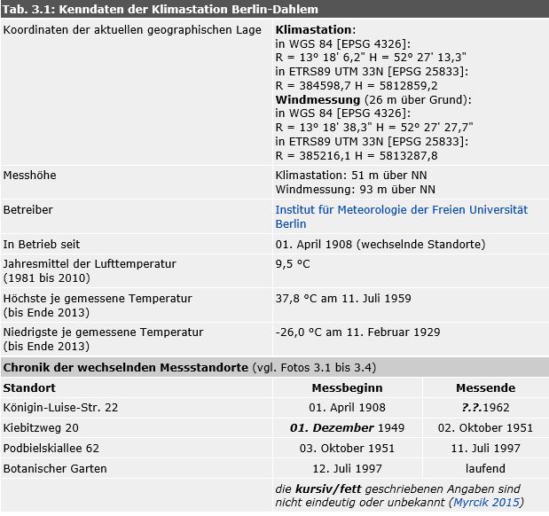 Tab. 3.1: Kenndaten der Klimastation Berlin-Dahlem