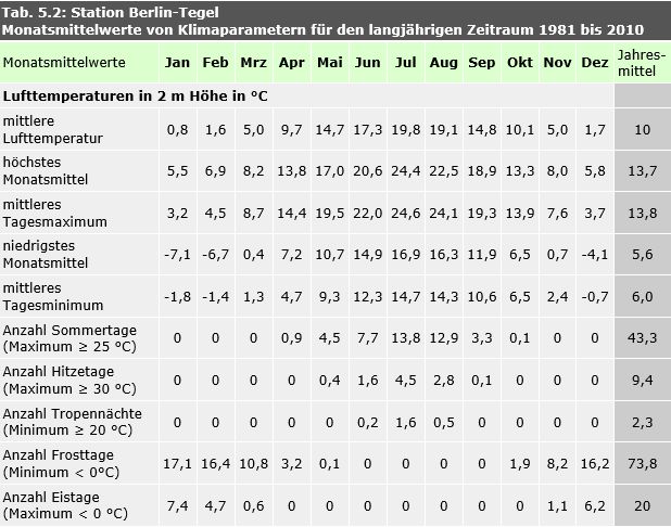 Tab. 5.2: Monatsmittelwerte von Klimaparametern an der Station Berlin-Tegel für den langjährigen Zeitraum 1981-2010