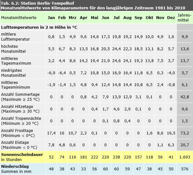 Tab. 6.2: Monatsmittelwerte von Klimaparametern an der Station Berlin-Tempelhof im langjährigen Zeitraum 1981 bis 2010