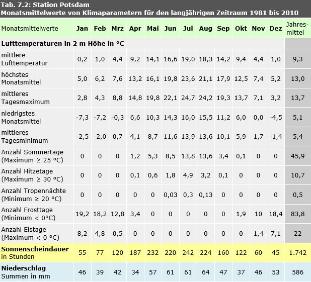 Tab. 7.2: Monatsmittelwerte von Klimaparametern an der Station Potsdam für den langjährigen Zeitraum 1981 bis 2010