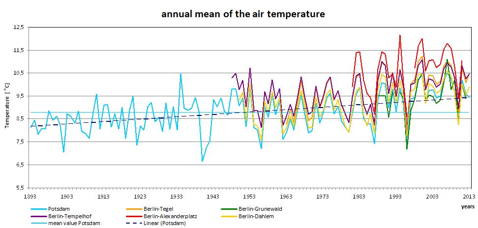 Fig. 1.1: History of the annual mean temperatures at a height of 2 m of all stations under consideration in the respective measurement period up to the end of 2013; Berlin-Alexanderplatz and Berlin-Grunewald stations up to the end of 2012