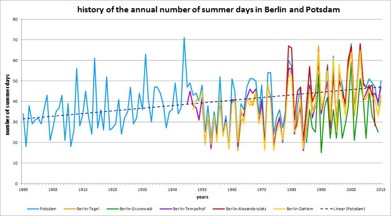 Fig. 1.2: History of the number of summer days of all stations under consideration in the respective measurement period up to the end of 2013; Berlin-Alexanderplatz and Berlin-Grunewald stations up to end of 2012
