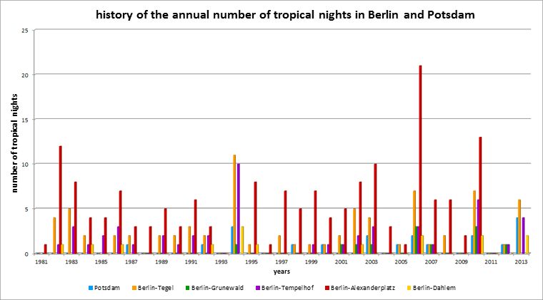 Fig. 1.4: History of the number of tropical nights of all stations under consideration in the period 1981 to 2013; Berlin-Alexanderplatz and Berlin-Grunewald stations up to the end of 2012