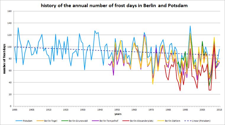 Fig. 1.5: History of the number of frost days of all stations under consideration in the respective measurement period up to the end of 2013; Berlin-Alexanderplatz and Berlin-Grunewald stations up to the end of 2012