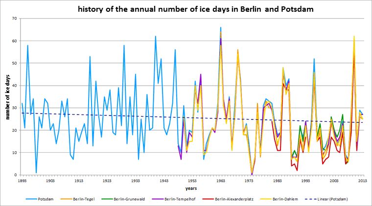 Fig. 1.6: History of the number of ice days of all stations under consideration in the respective measurement period up to the end of 2013; Berlin-Alexanderplatz and Berlin-Grunewald stations up to the end of 2012