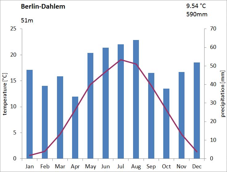 Fig. 3.1: Climate diagram of the Berlin-Dahlem station for the long-term period 1981 to 2010