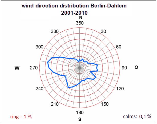 Fig. 3.3: Mean wind direction distribution in the period 2001 to 2010 at the Berlin-Dahlem measurement station (measurement height 26 m). The ring lines indicate the frequencies of occurrence of the wind directions, their distance corresponds to 1 %