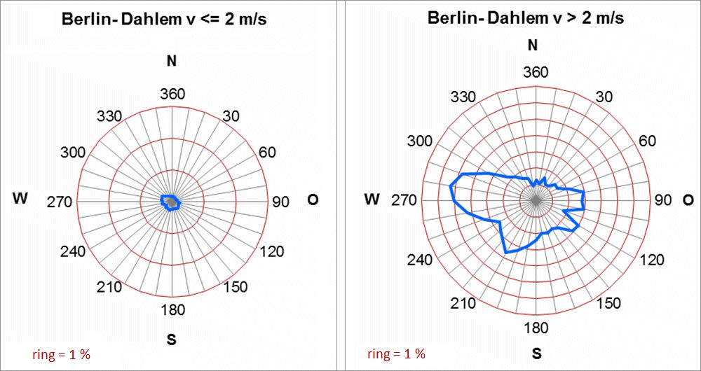Fig. 3.4: Frequencies of the wind directions in the annual mean at the Berlin-Dahlem measurement station in the period 2001 to 2010 by wind speed