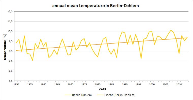 Fig. 3.5: History of the annual mean temperature at the Berlin-Dahlem station in the period 1950 to 2013