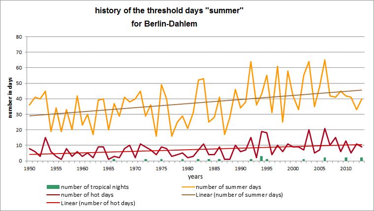 Fig. 3.6: History of the threshold days summer day, hot day and tropical night at the Berlin-Dahlem station in the period 1950 to 2013
