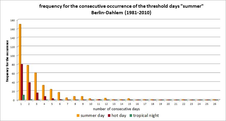Fig. 3.7: Frequency of occurrence of consecutive summer days, hot days and tropical nights for the long-term period 1981 to 2010 at the Berlin-Dahlem station