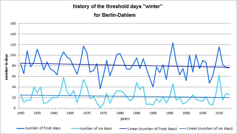 Fig. 3.8: History of the threshold days frost day and ice day at the Berlin-Dahlem station in the period 1950 to 2013