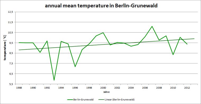 Fig. 4.4: History of the annual mean temperature at the Berlin-Grunewald site in the measurement period 1988 to 2012
