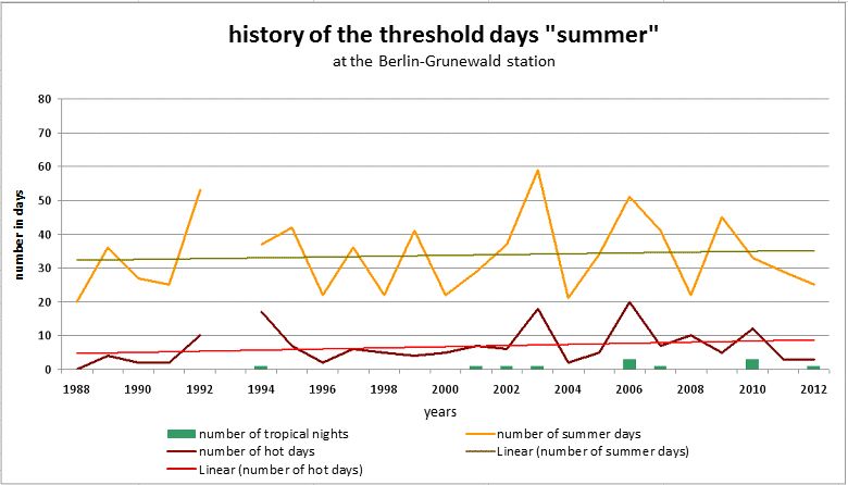 Fig. 4.5: History of the threshold days summer day, hot day and tropical night for the Berlin-Grunewald station in the measurement period 1988 to 2012