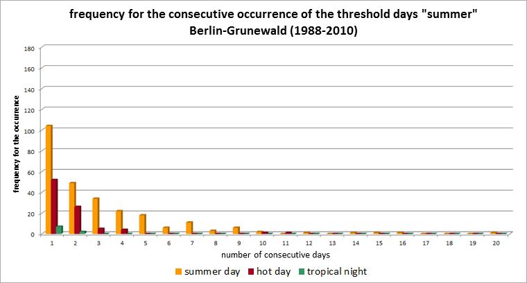 Fig. 4.6: Frequency of occurrence of consecutive summer days, hot days and tropical nights for the 23-year period 1988 to 2010 at the Berlin-Grunewald station