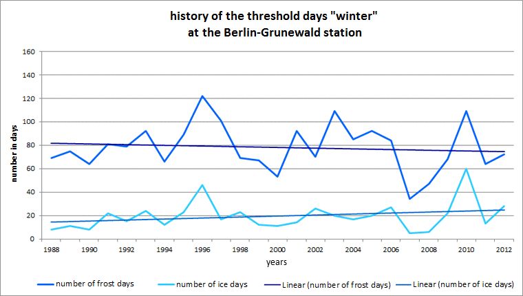 Fig. 4.7: History of the winter threshold days frost day and ice day at the Berlin-Grunewald station in the measurement period 1988 to 2012