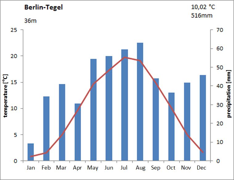 Fig. 5.1: Climate diagram for the Berlin-Tegel station for the long-term period 1981 to 2010