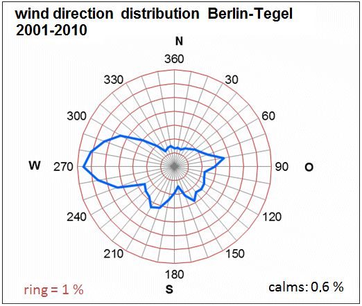 Fig. 5.3: Mean wind direction distribution in the period 2001 to 2010 at the Berlin-Tegel aviation weather station (measurement height 10 m). The ring lines indicate the frequencies of occurrence of the wind directions, their distance corresponds to 1 %
