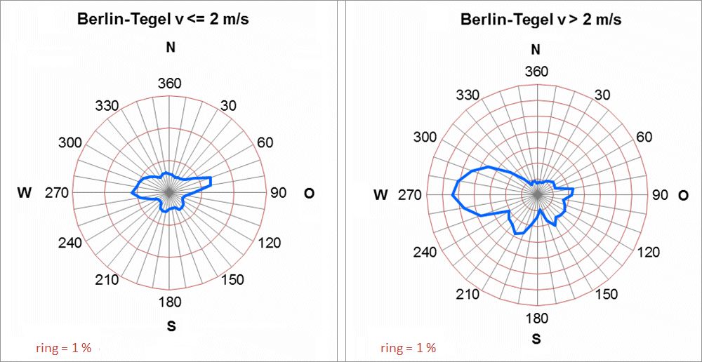 Fig. 5.4: Frequencies of the wind directions in the annual mean in the period 2001 to 2010 at the Berlin-Tegel aviation weather station by wind speed