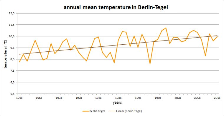 Fig. 5.5: History of the annual mean temperature at the Berlin-Tegel station in the measurement period 1963 to 2013
