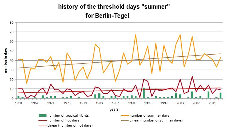 Fig. 5.6: History of the threshold days summer day, hot day and tropical night at the Berlin-Tegel station in the measurement period 1963 to 2013