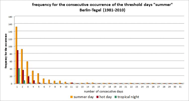 Fig. 5.7: Frequency of occurrence of consecutive summer days, hot days and tropical nights for the long-term period 1981 to 2010 at the Berlin-Tegel station