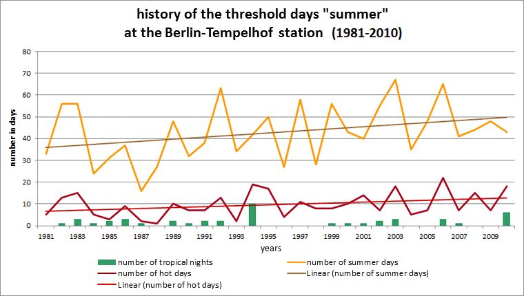 Fig. 6.8: History of the threshold days summer day, hot day and tropical night at the Berlin-Tempelhof station for the long-term period 1981 to 2010