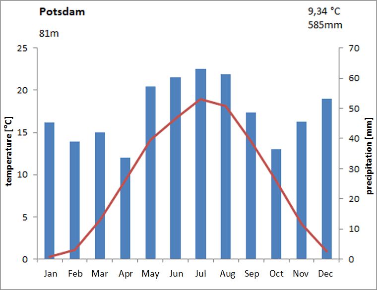 Fig. 7.1: Climate diagram for the Potsdam station for the long-term period 1981 to 2010