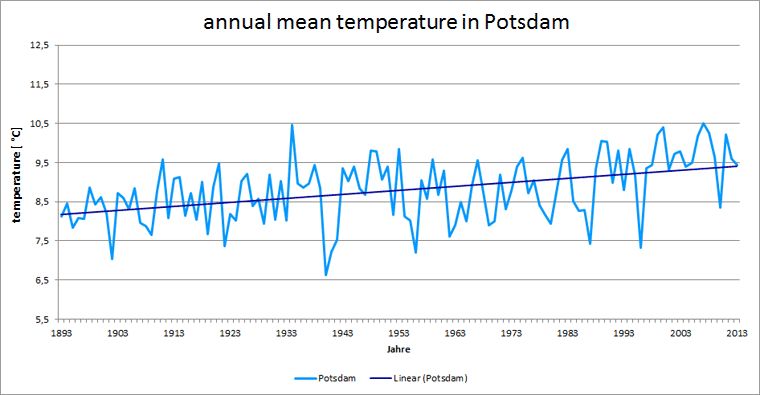 Fig. 7.3: History of the annual mean temperature at the Potsdam station in the measurement period 1893 to 2013