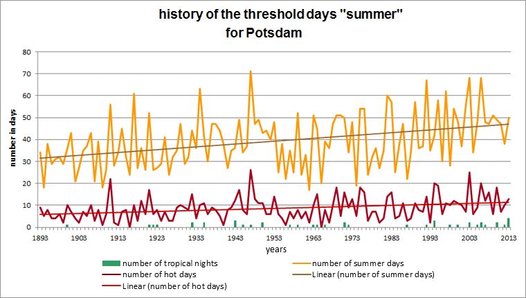 Fig. 7.4: History of the threshold days summer day, hot day and tropical night for the Potsdam station in the measurement period 1893 to 2013