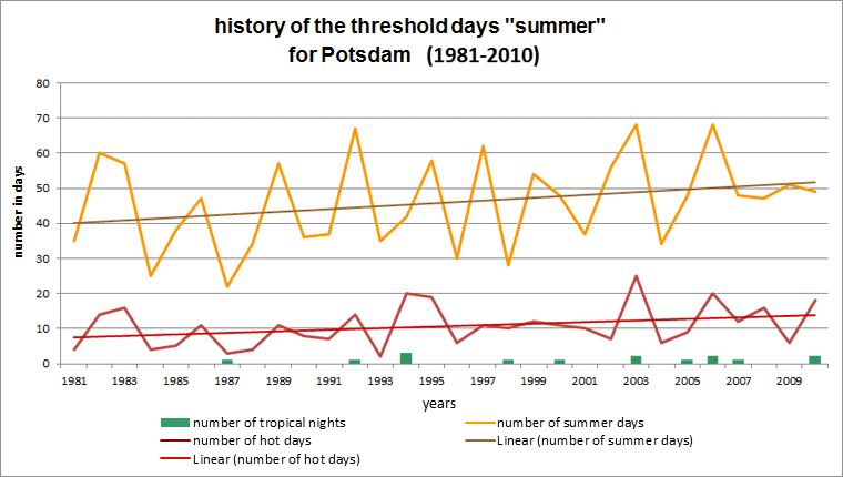 Fig. 7.5: History of the threshold days summer day, hot day and tropical night at the Potsdam station for the long-term period 1981 to 2010