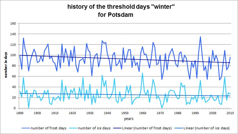 Fig. 7.7: History of the threshold days frost day and ice day at the Potsdam station in the measurement period 1893 to 2013