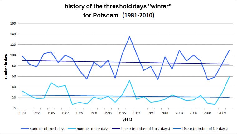 Fig. 7.8: History of the threshold days frost day and ice day at the Potsdam station for the long-term period 1981 to 2010
