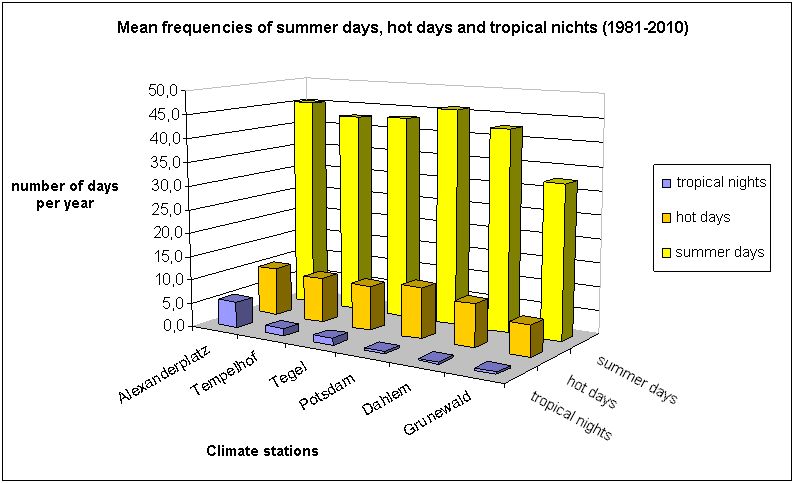 Fig. 8.1: Mean frequencies of summer days, hot days and tropical nights in the long-term period 1981 to 2010 at the climate stations under consideration in the Berlin area (time series for the Grunewald station: 1988-2012)