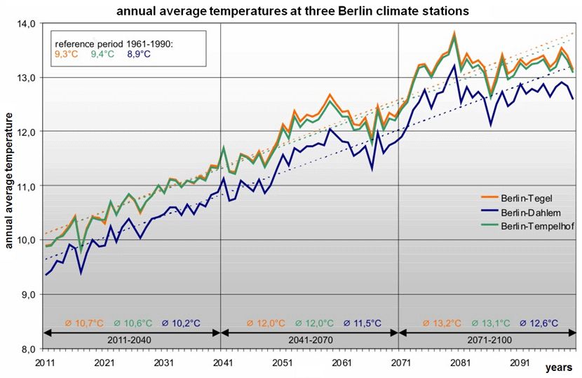 Fig. 8.2: Projection of future near-ground annual mean temperatures at three Berlin climate stations for the time period 2011 to 2100; WETTREG simulation, scenario A1B, (dashed lines = linear trend)