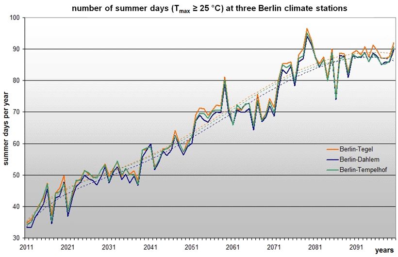 Fig. 8.3: Projection of the number of future summer days at three Berlin climate stations for the time period 2011 to 2100; WETTREG simulation, scenario A1B, (dashed lines = polynomial trend)