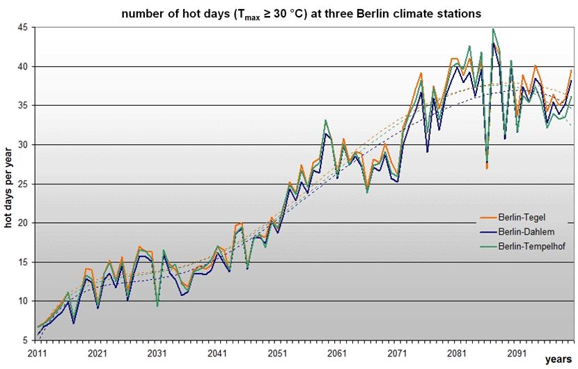 Fig. 8.4: Projection of the number of future hot days at three Berlin climate stations for the time period 2011-2100; WETTREG simulation, scenario A1B, (dashed lines = polynomial trend)
