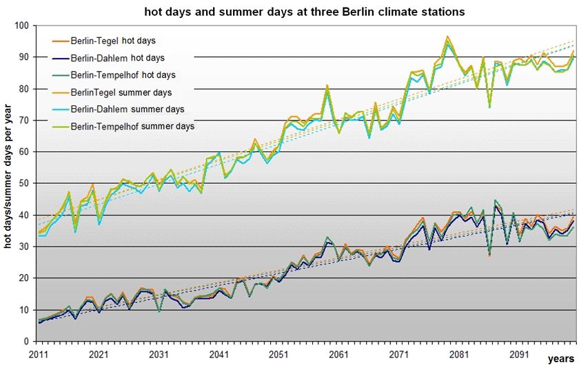 Fig. 8.5: Common projection of the number of future summer days and hot days at three Berlin climate stations for the time period 2011 to 2100; WETTREG simulation, projection A1B, (dashed lines = linear trend)