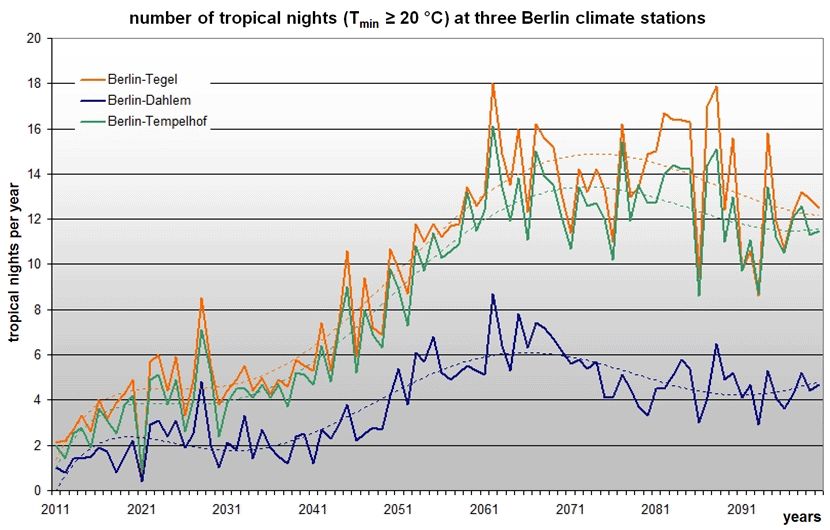 Fig. 8.6: Projection of the number of future tropical nights at three Berlin climate stations for the time period 2011 to 2100; WETTREG simulation, scenario A1B,