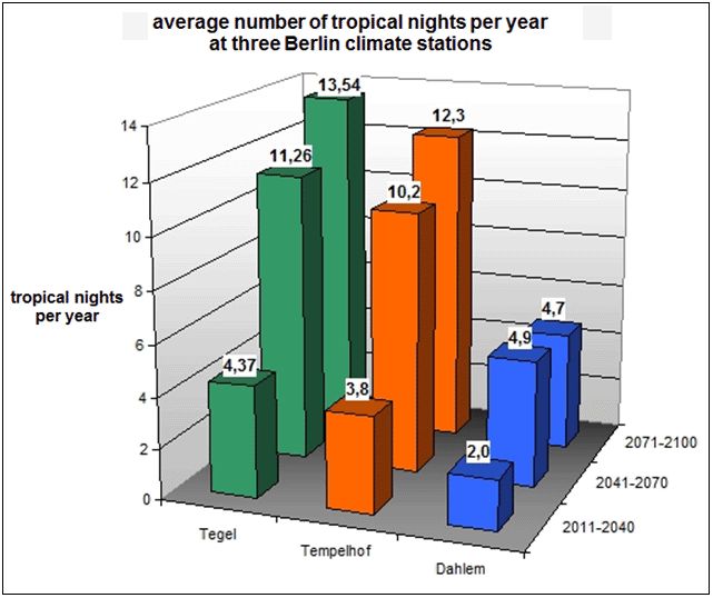 Fig. 8.7: Projection of the number of future tropical nights at three Berlin climate stations for the reference periods 2011-2040, 2041-2070, 2071-2100; WETTREG simulation, scenario A1B