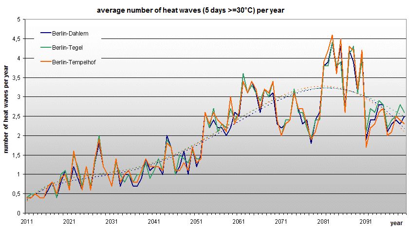 Fig. 8.8: Projection of the average number of future hot waves per year at three Berlin climate stations for the time period 2011 to 2100; WETTREG projection, scenario A1B, (dashed lines = polynomial trend)