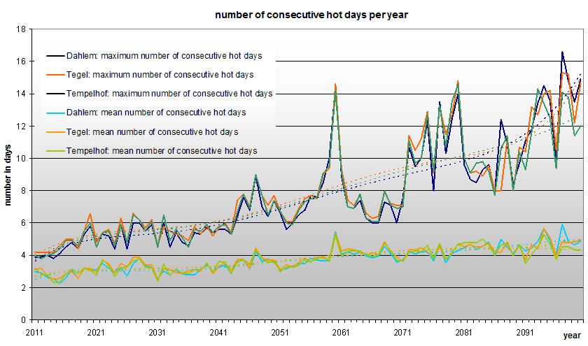 Fig. 8.9: Projection of the mean and maximum number of future consecutive hot days per year at three Berlin climate stations for the time period 2011 to 2100; WETTREG projection, scenario A1B, (dashed lines = polynomial trend).