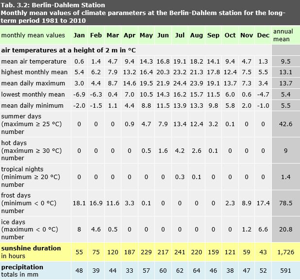 Tab. 3.2: Monthly mean values of climate parameters at the Berlin-Dahlem station for the long-term period 1981 to 2010