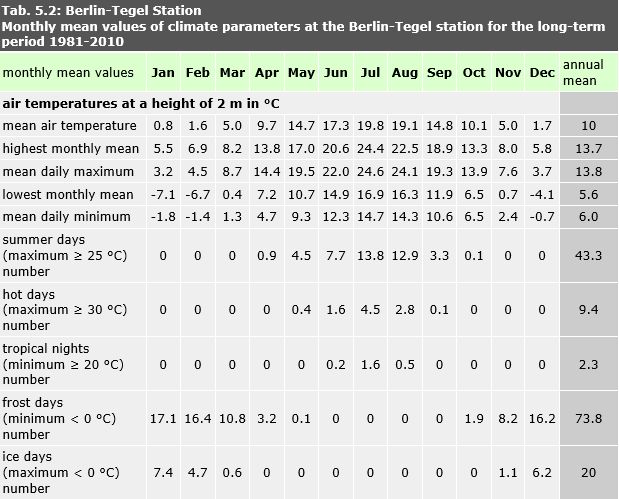 Tab. 5.2: Monthly mean values of climate parameters at the Berlin-Tegel station for the long-term period 1981-2010