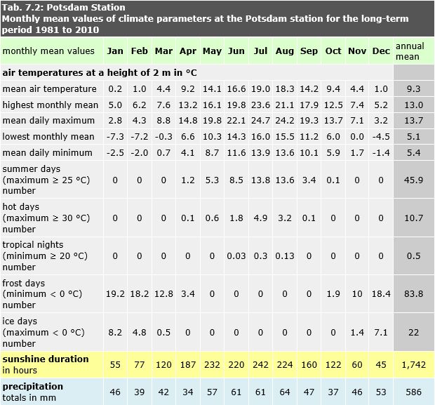 Tab. 7.2: Monthly mean values of climate parameters at the Potsdam station for the long-term period 1981 to 2010