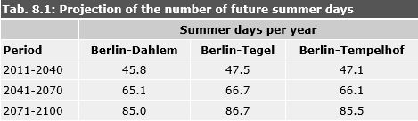 Tab. 8.1: Projection of the number of future summer days at three Berlin climate stations (periods 2011-2040, 2041-2070, 2071-2100); WETTREG simulation, scenario A1B