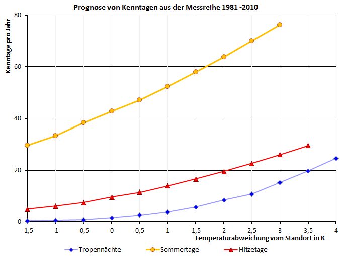Abb. 3: Abschätzung der Häufigkeiten von Tropennächten, Hitze- und Sommertagen in Abhängigkeit von unterschiedlichen Temperaturabweichungen von der Referenzstation Tempelhof.